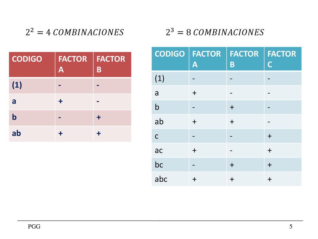 2 2 =4 𝐶𝑂𝑀𝐵𝐼𝑁𝐴𝐶𝐼𝑂𝑁𝐸𝑆 2 3 =8 𝐶𝑂𝑀𝐵𝐼𝑁𝐴𝐶𝐼𝑂𝑁𝐸𝑆. CODIGO. FACTOR A. FACTOR B. FACTOR C. (1) - a. +
