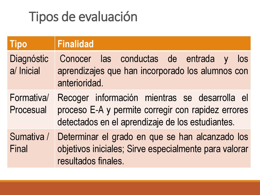 Tipos de evaluación Tipo Finalidad Diagnóstica/ Inicial