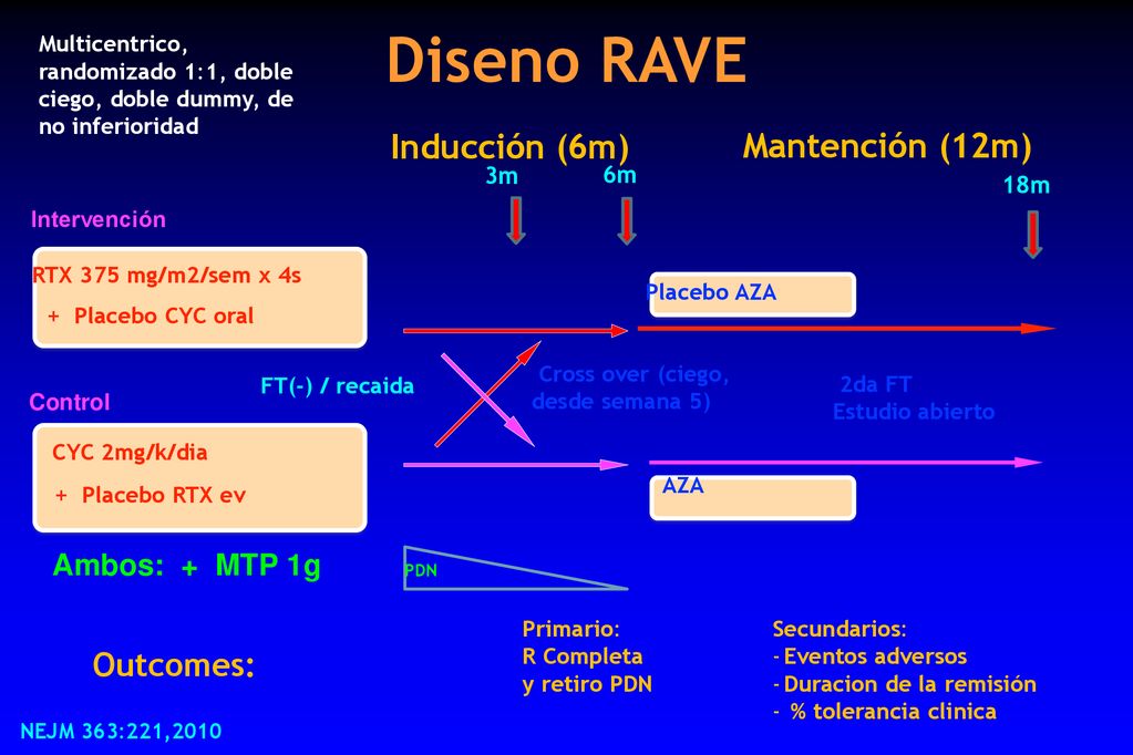 Diseno RAVE Inducción (6m) Mantención (12m) Outcomes: Ambos: + MTP 1g