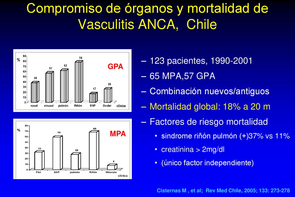Compromiso de órganos y mortalidad de Vasculitis ANCA, Chile