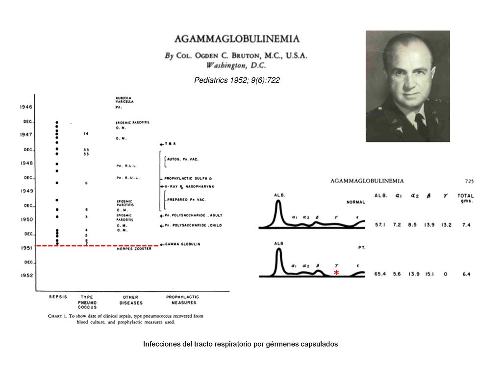 Pediatrics 1952; 9(6):722 * Infecciones del tracto respiratorio por gérmenes capsulados