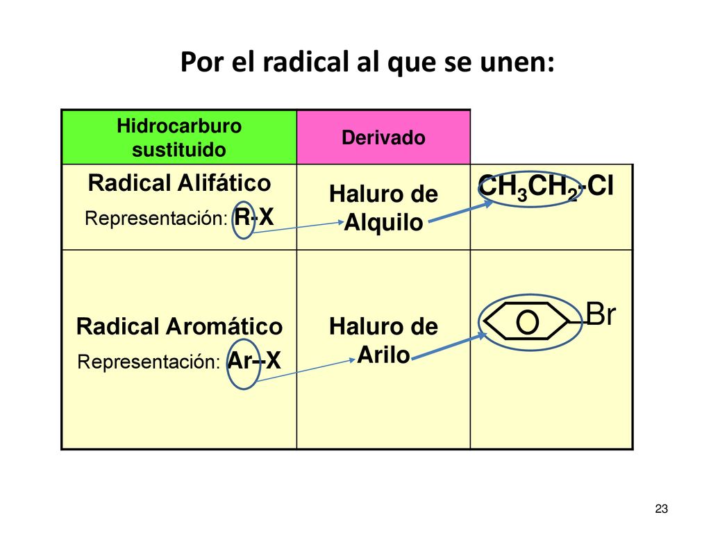 Por el radical al que se unen: Hidrocarburo sustituido