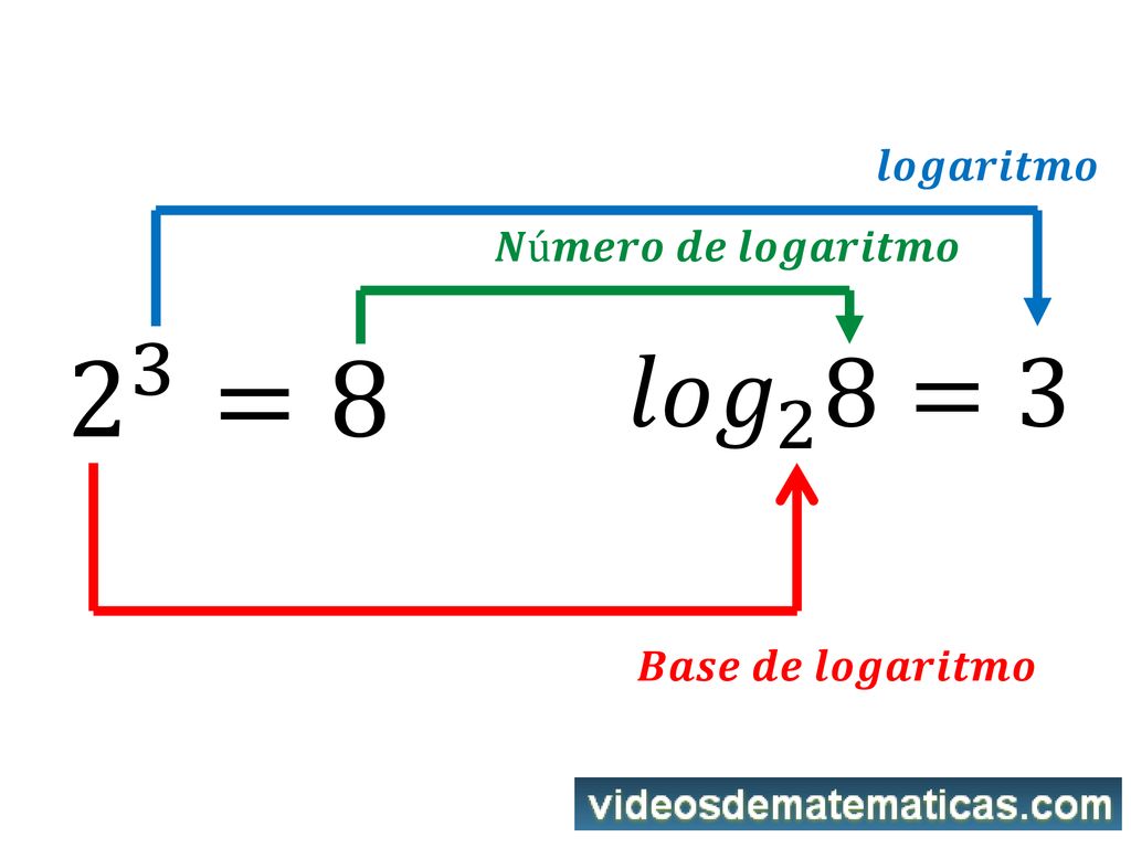 𝒍𝒐𝒈𝒂𝒓𝒊𝒕𝒎𝒐 𝑵ú𝒎𝒆𝒓𝒐 𝒅𝒆 𝒍𝒐𝒈𝒂𝒓𝒊𝒕𝒎𝒐 2 3 =8 𝑙𝑜𝑔 2 8=3 𝑩𝒂𝒔𝒆 𝒅𝒆 𝒍𝒐𝒈𝒂𝒓𝒊𝒕𝒎𝒐