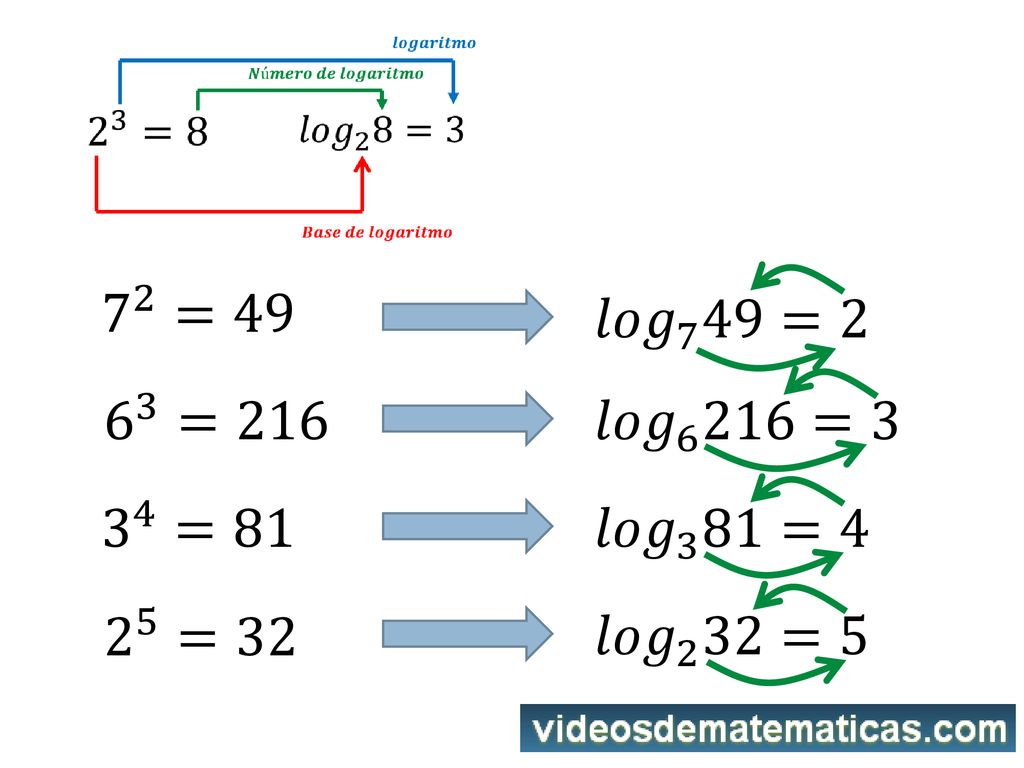 7 2 =49 𝑙𝑜𝑔 7 49=2 6 3 =216 𝑙𝑜𝑔 6 216=3 3 4 =81 𝑙𝑜𝑔 3 81=4 2 5 =32 𝑙𝑜𝑔 2 32=5