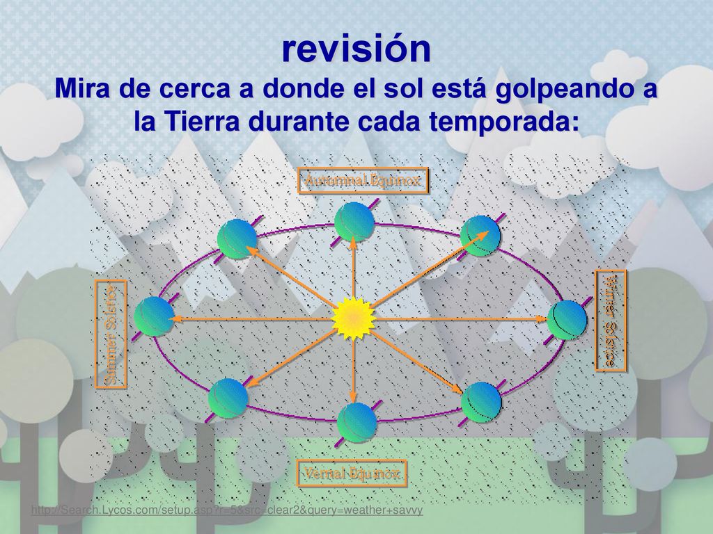 revisión Mira de cerca a donde el sol está golpeando a la Tierra durante cada temporada: