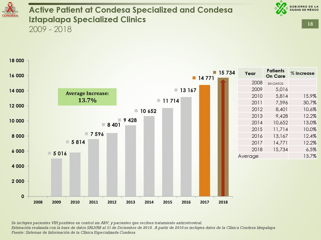 Active Patient at Condesa Specialized and Condesa Iztapalapa Specialized Clinics