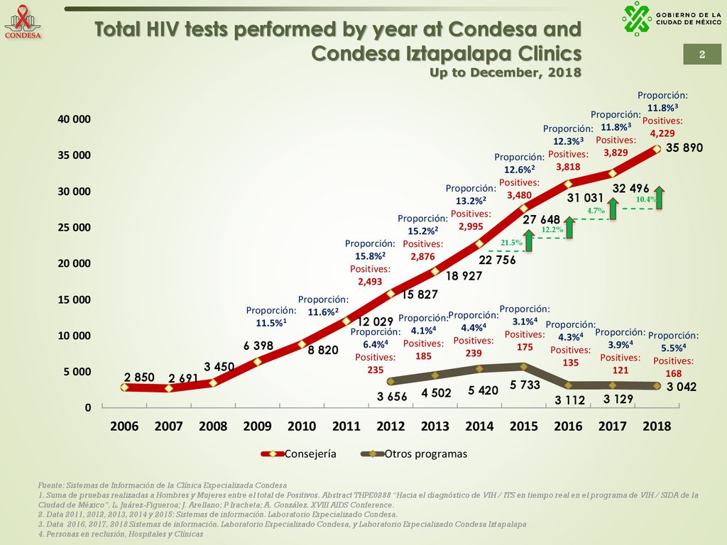 Total HIV tests performed by year at Condesa and Condesa Iztapalapa Clinics