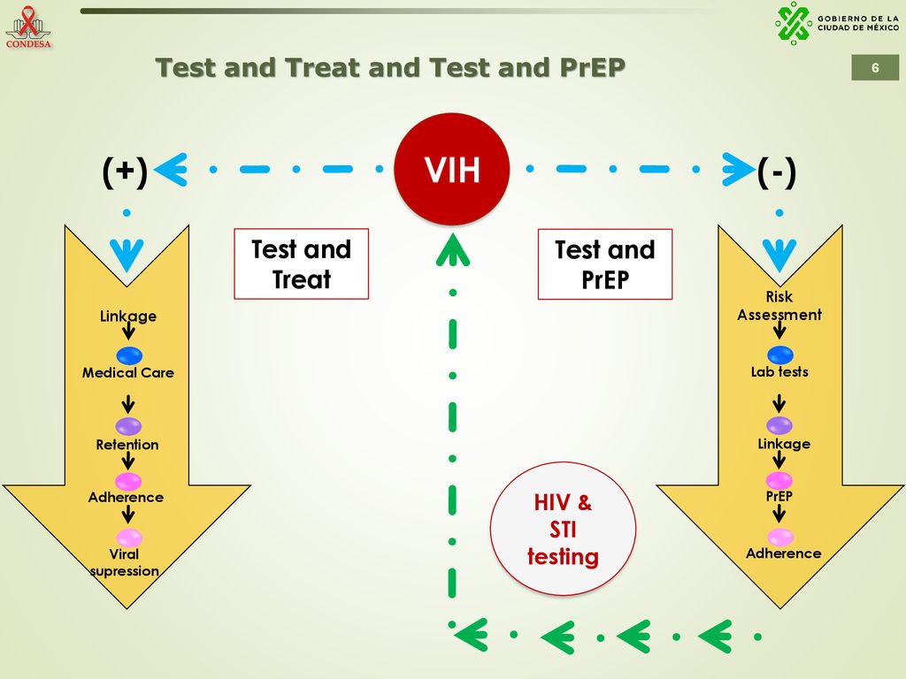 VIH (+) (-) Test and Treat and Test and PrEP Test and Treat