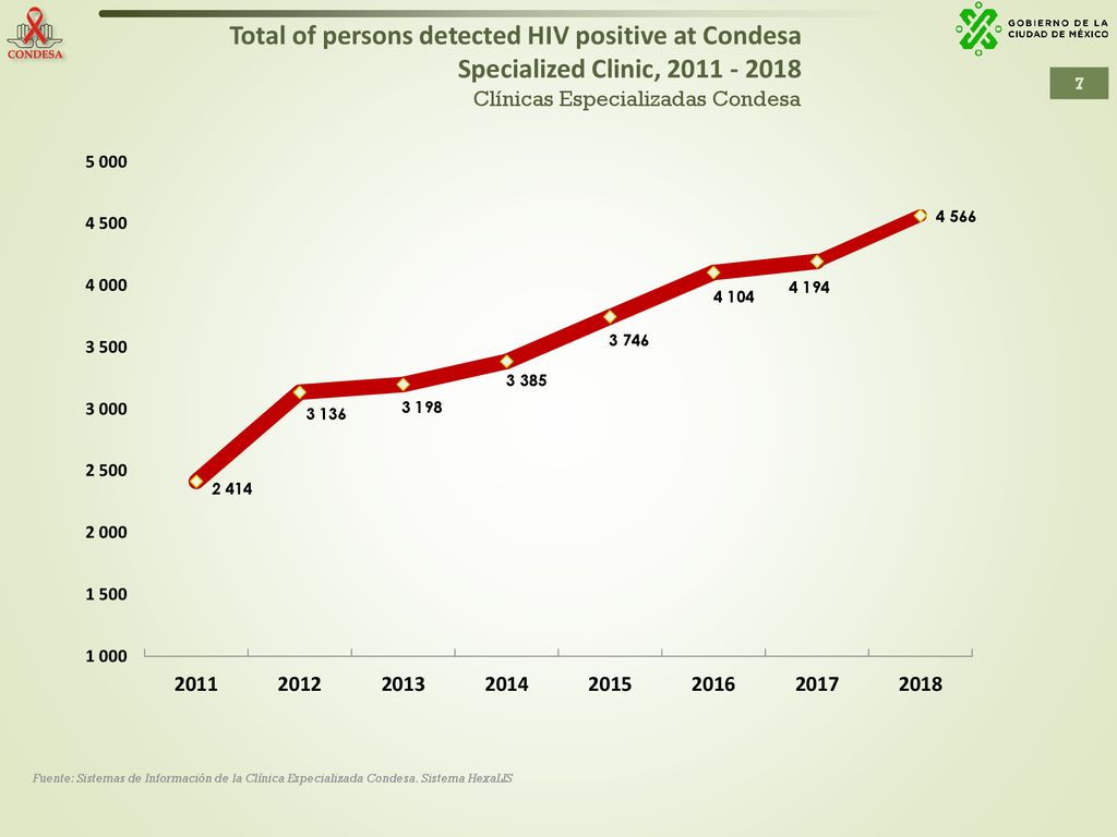 Total of persons detected HIV positive at Condesa Specialized Clinic,