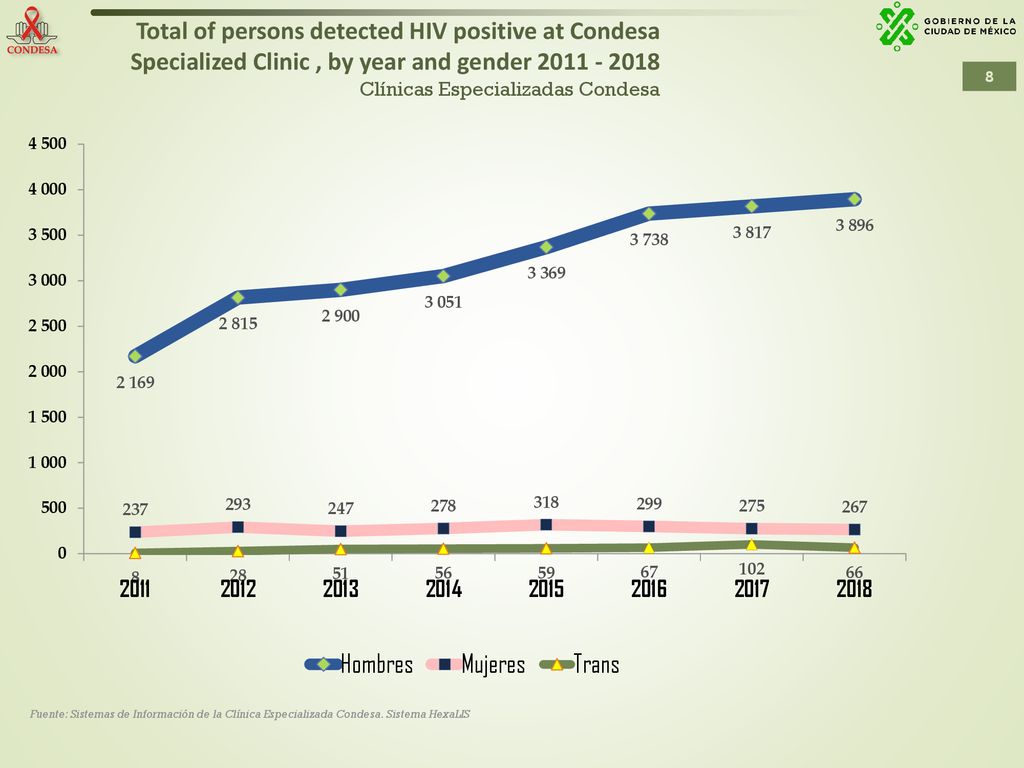 Total of persons detected HIV positive at Condesa Specialized Clinic , by year and gender