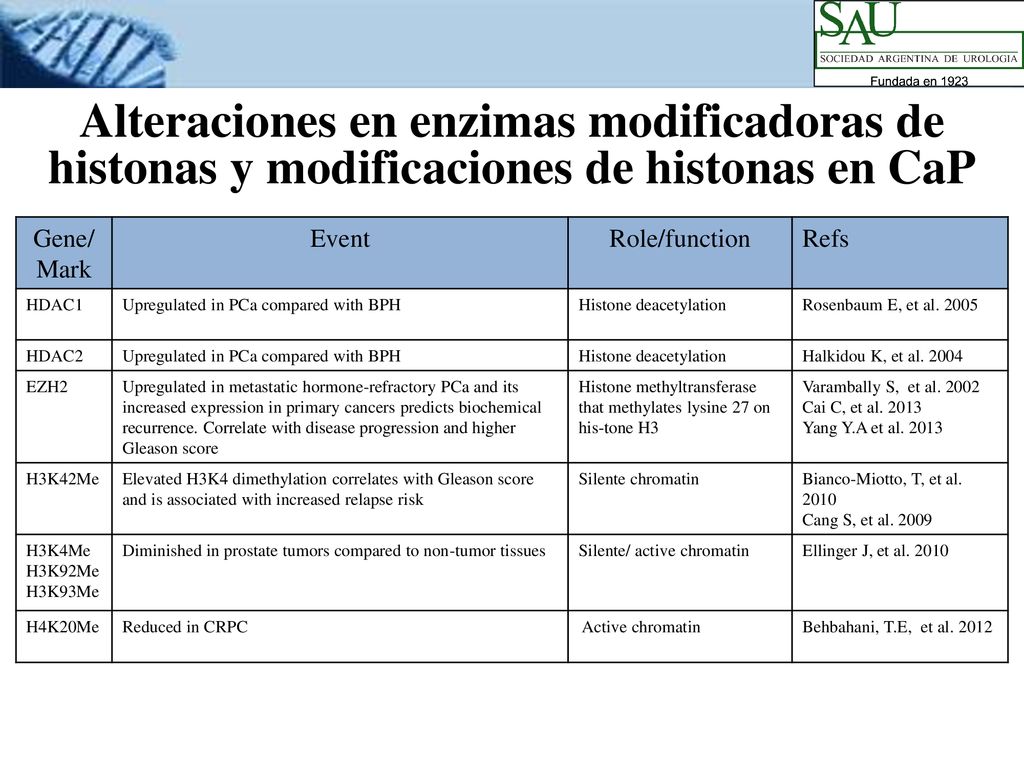 Alteraciones en enzimas modificadoras de histonas y modificaciones de histonas en CaP
