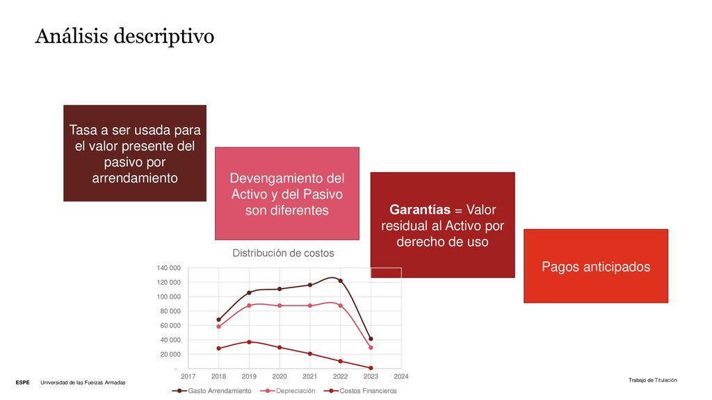 Análisis descriptivo Tasa a ser usada para el valor presente del pasivo por arrendamiento.