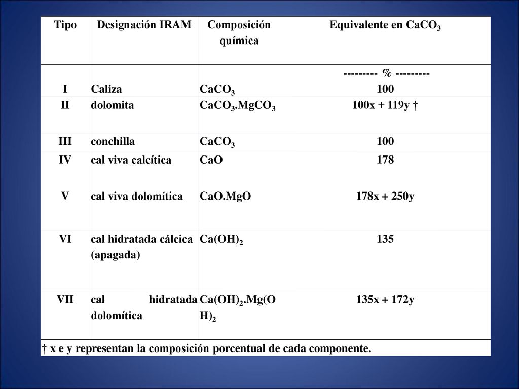 Tipo Designación IRAM. Composición química. Equivalente en CaCO3. I. Caliza. CaCO %
