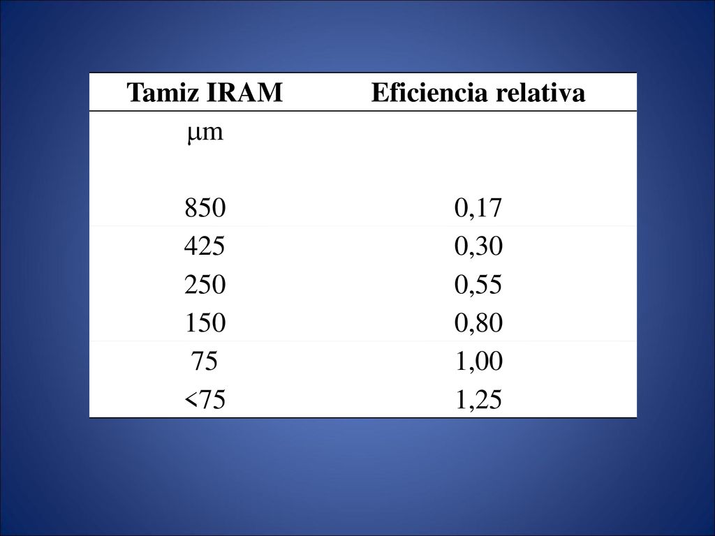 Tamiz IRAM Eficiencia relativa m 850 0, , , , ,00 <75 1,25
