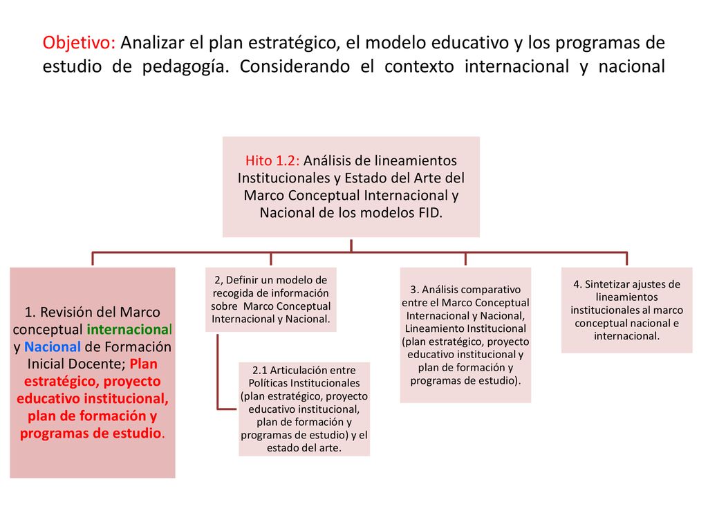 Objetivo: Analizar el plan estratégico, el modelo educativo y los programas de estudio de pedagogía. Considerando el contexto internacional y nacional