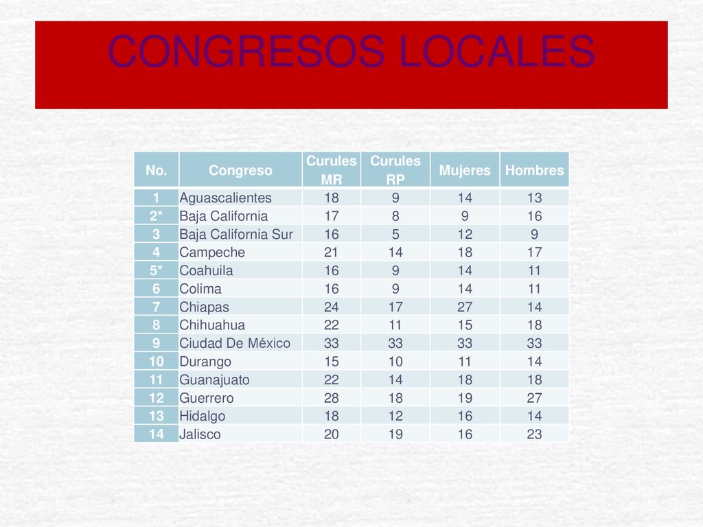 CONGRESOS LOCALES No. Congreso Curules MR Curules RP Mujeres Hombres 1