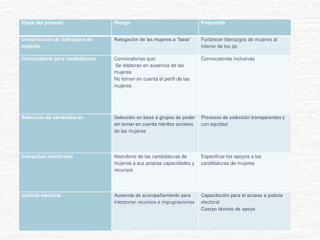 Etapa del proceso Riesgo. Propuesta. Construcción de liderazgos de mujeres. Relegación de las mujeres a base