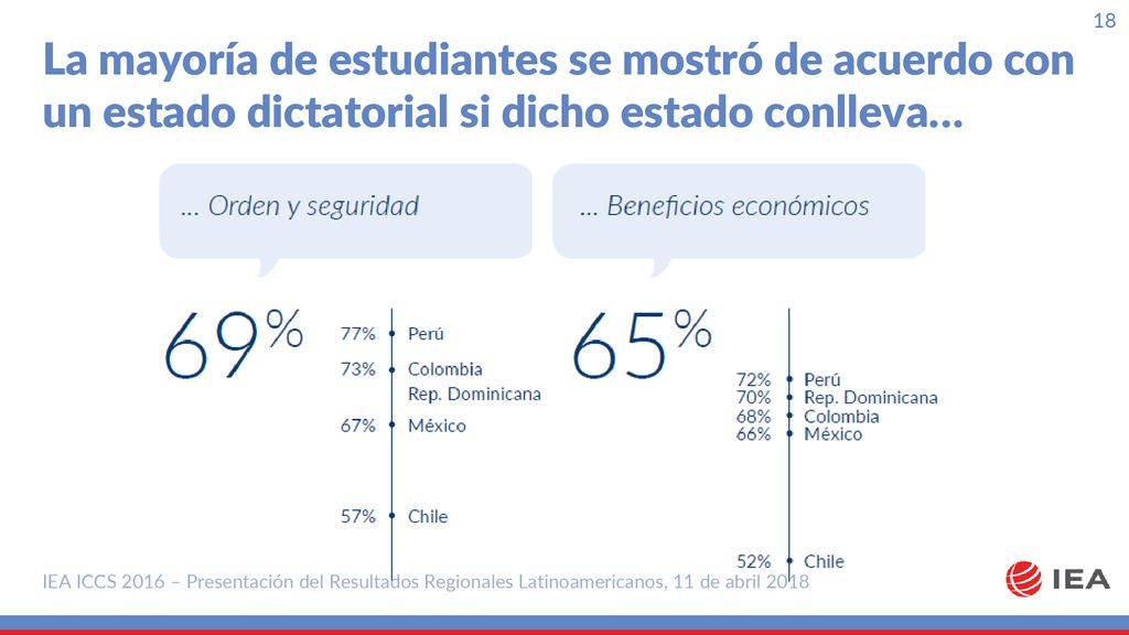 La mayoría de estudiantes se mostró de acuerdo con un estado dictatorial si dicho estado conlleva…