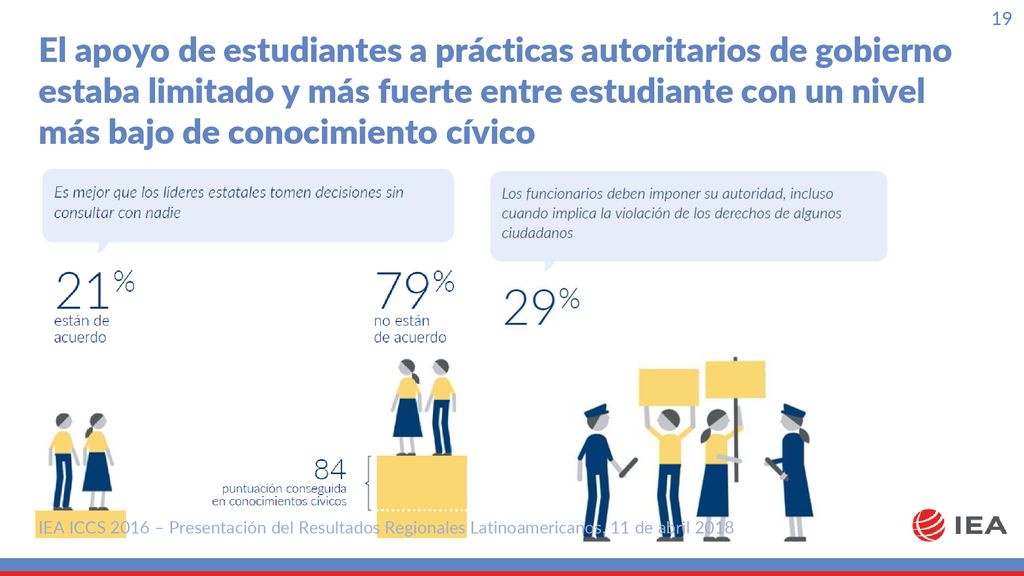 El apoyo de estudiantes a prácticas autoritarios de gobierno estaba limitado y más fuerte entre estudiante con un nivel más bajo de conocimiento cívico