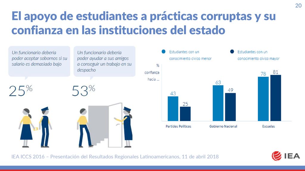 El apoyo de estudiantes a prácticas corruptas y su confianza en las instituciones del estado
