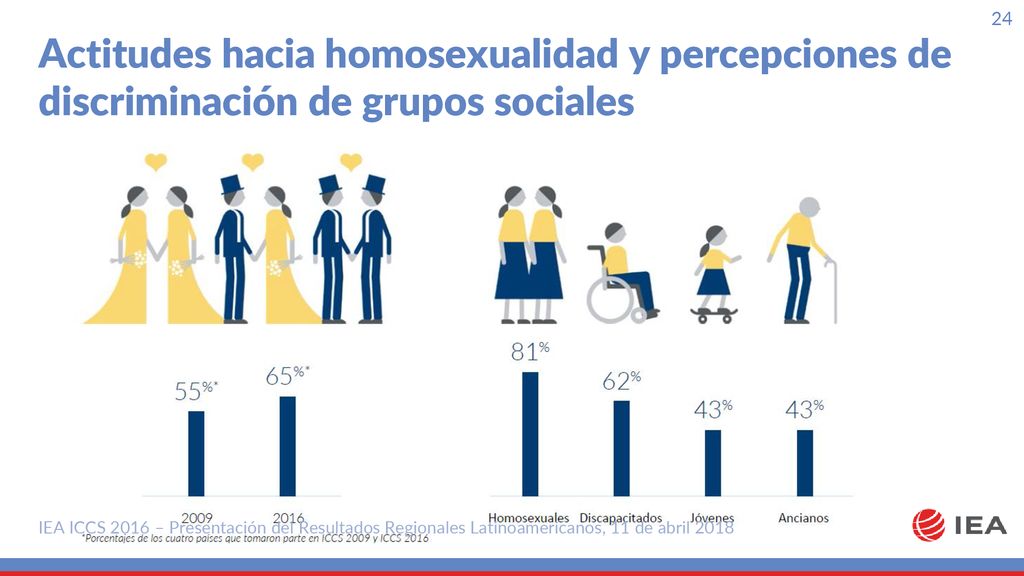 Actitudes hacia homosexualidad y percepciones de discriminación de grupos sociales