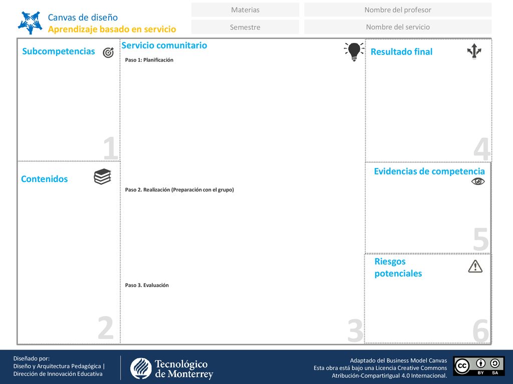 Materias Nombre del profesor. Canvas de diseño. Aprendizaje basado en servicio.