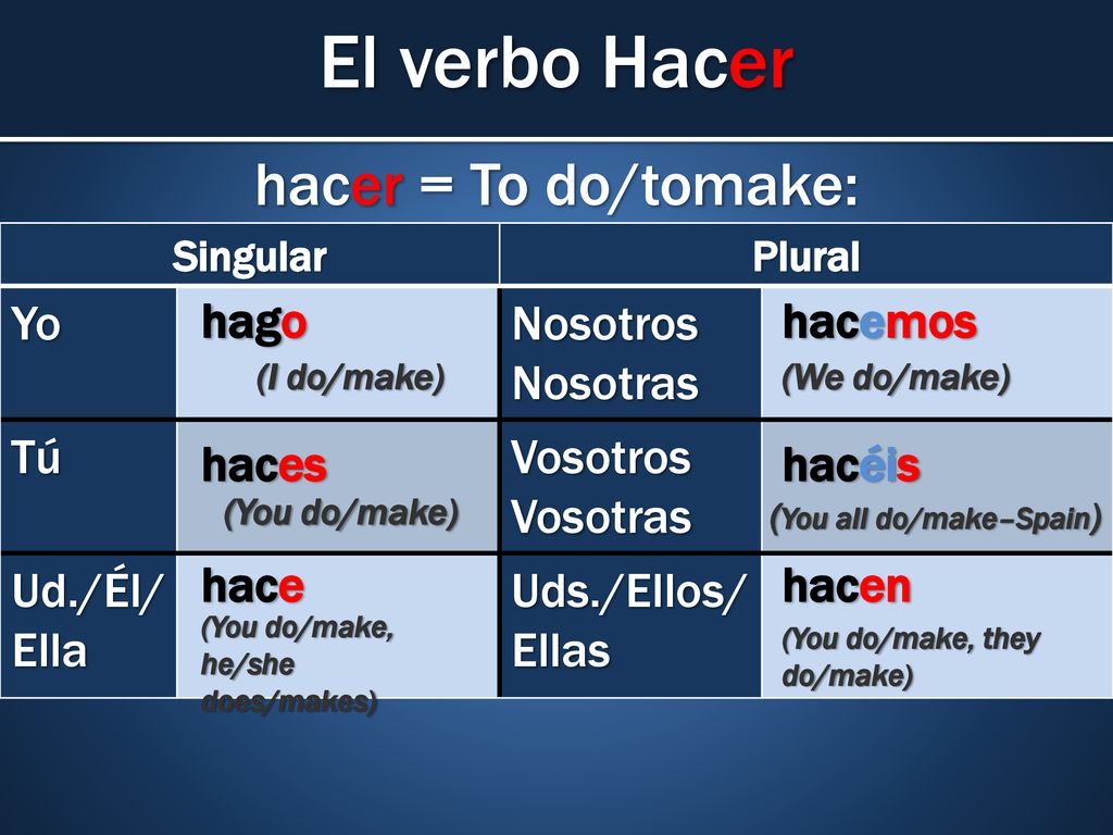 El verbo Hacer hacer = To do/tomake: Yo Nosotros Nosotras Tú Vosotros