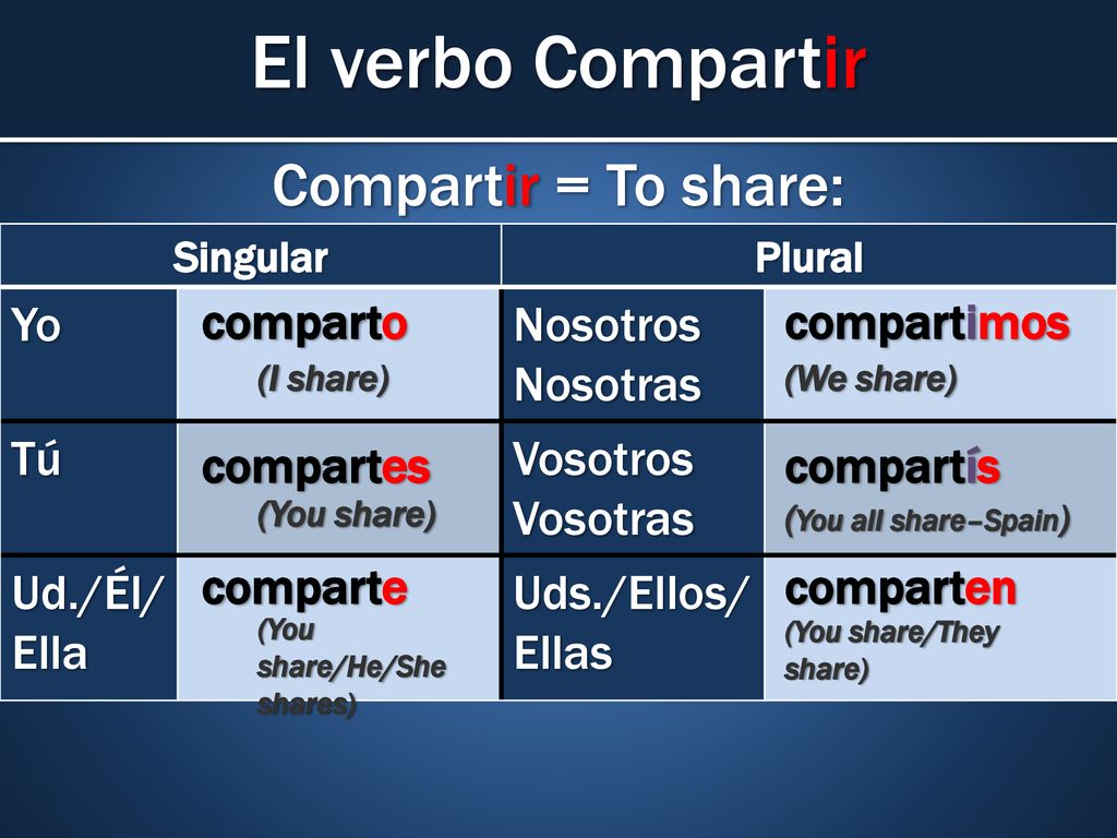 El verbo Compartir Compartir = To share: Yo Nosotros Nosotras Tú