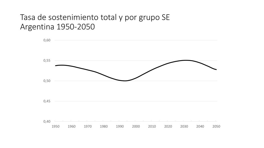 Tasa de sostenimiento total y por grupo SE Argentina