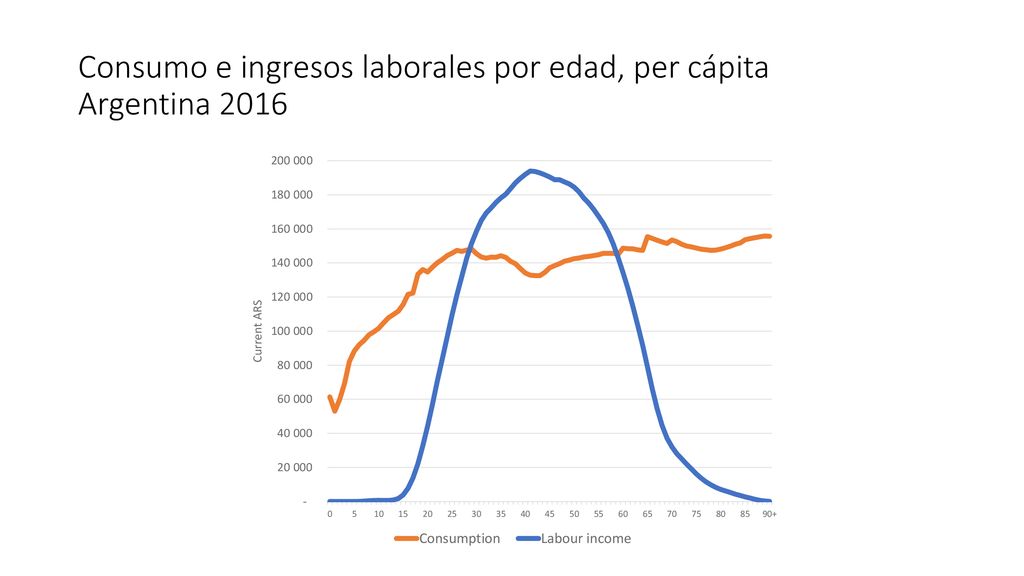 Consumo e ingresos laborales por edad, per cápita Argentina 2016