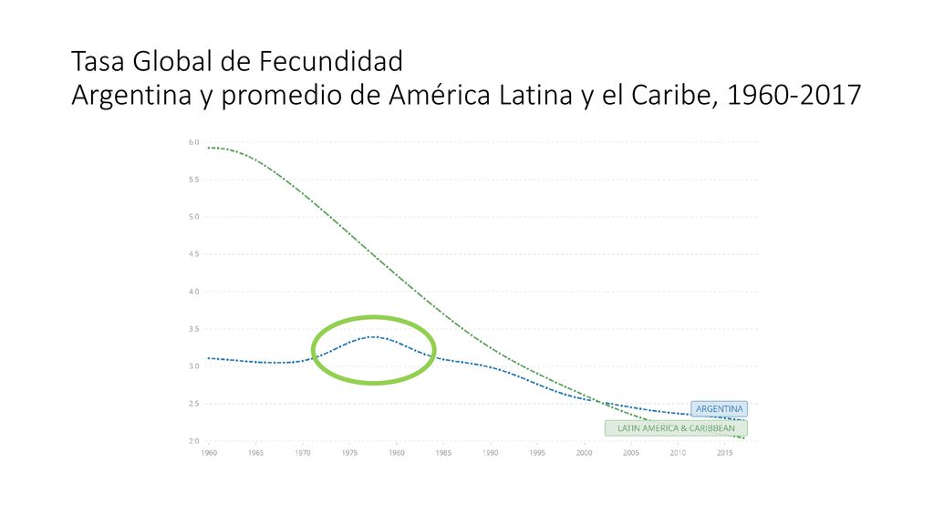 Tasa Global de Fecundidad Argentina y promedio de América Latina y el Caribe,