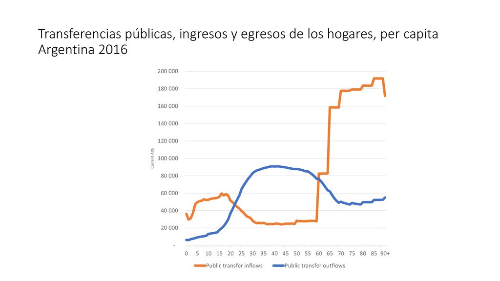 Transferencias públicas, ingresos y egresos de los hogares, per capita Argentina 2016