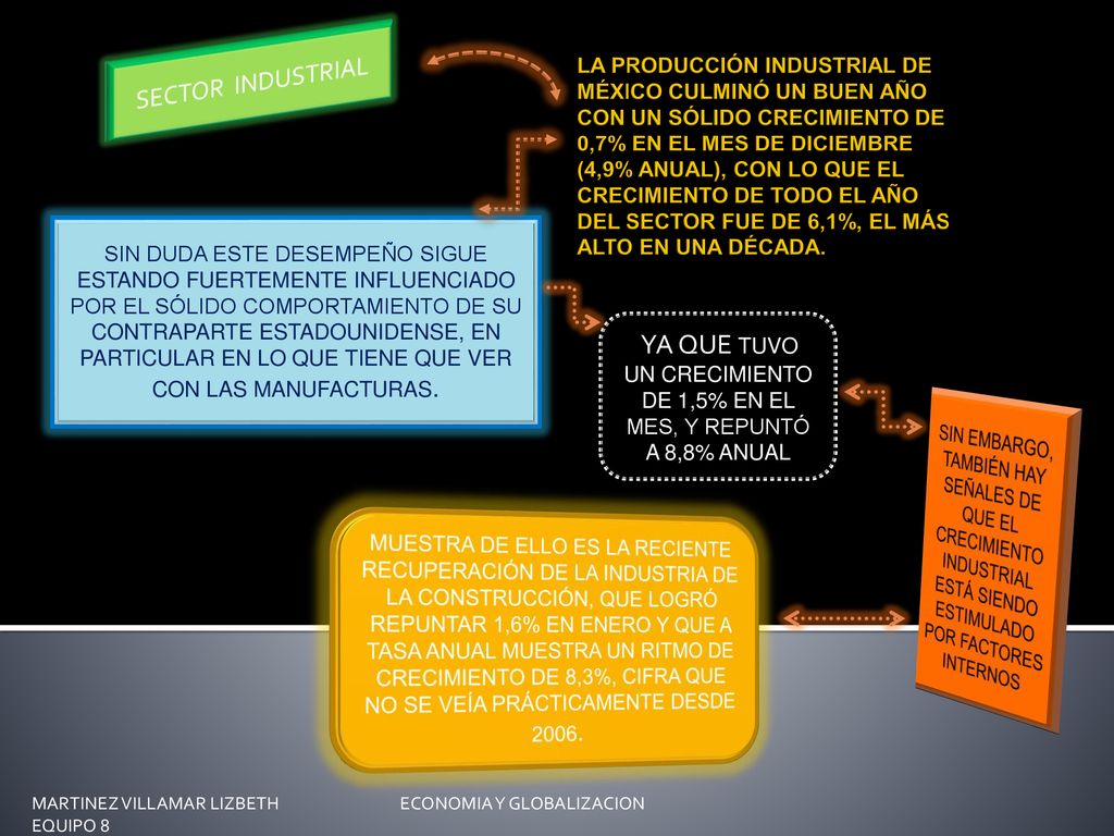 YA QUE TUVO UN CRECIMIENTO DE 1,5% EN EL MES, Y REPUNTÓ A 8,8% ANUAL