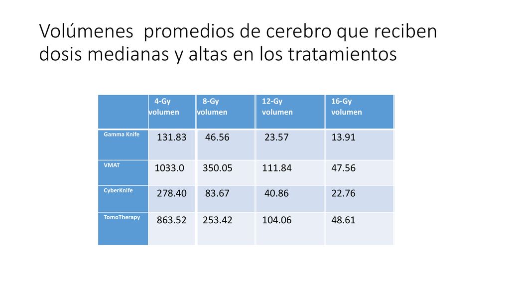 Volúmenes promedios de cerebro que reciben dosis medianas y altas en los tratamientos