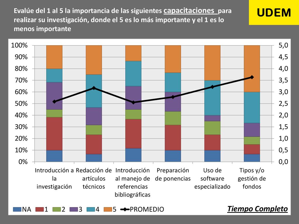 Evalúe del 1 al 5 la importancia de las siguientes capacitaciones para realizar su investigación, donde el 5 es lo más importante y el 1 es lo menos importante