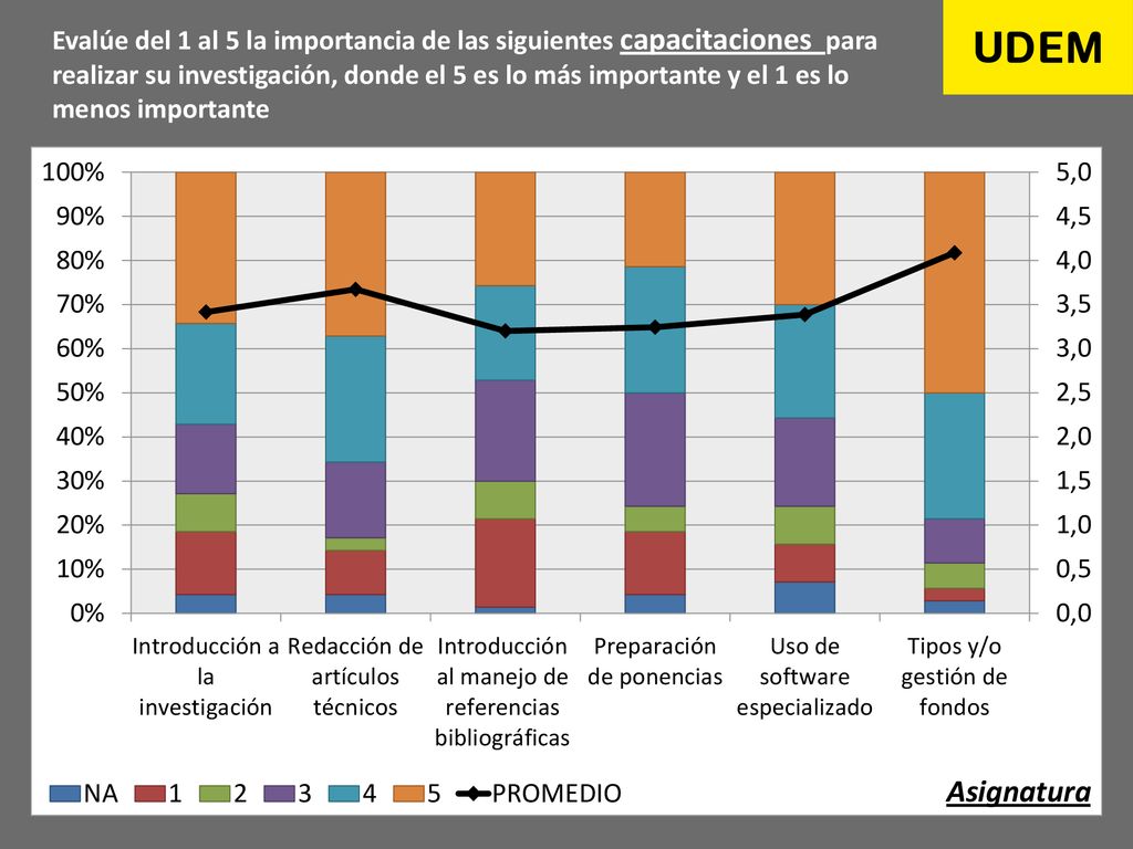 Evalúe del 1 al 5 la importancia de las siguientes capacitaciones para realizar su investigación, donde el 5 es lo más importante y el 1 es lo menos importante
