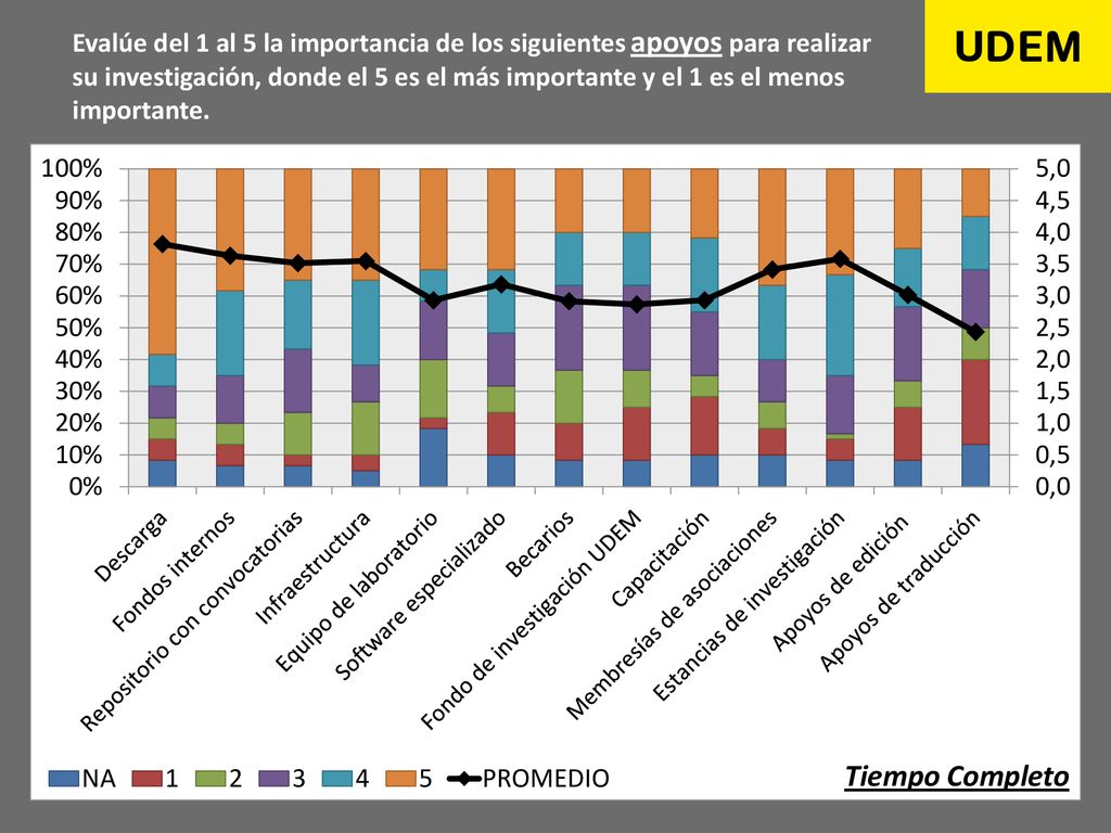 Evalúe del 1 al 5 la importancia de los siguientes apoyos para realizar su investigación, donde el 5 es el más importante y el 1 es el menos importante.