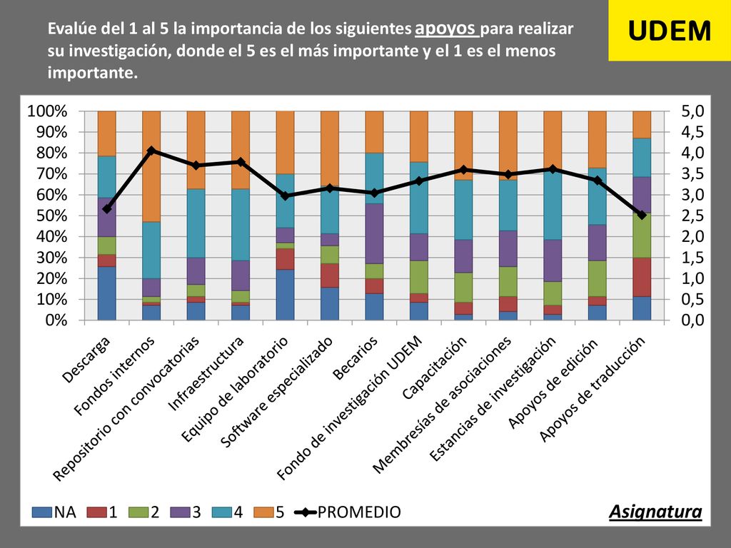 Evalúe del 1 al 5 la importancia de los siguientes apoyos para realizar su investigación, donde el 5 es el más importante y el 1 es el menos importante.