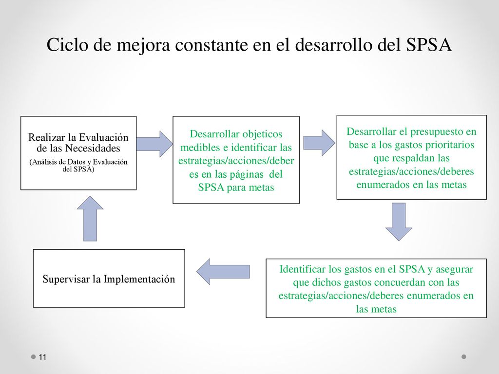 Ciclo de mejora constante en el desarrollo del SPSA