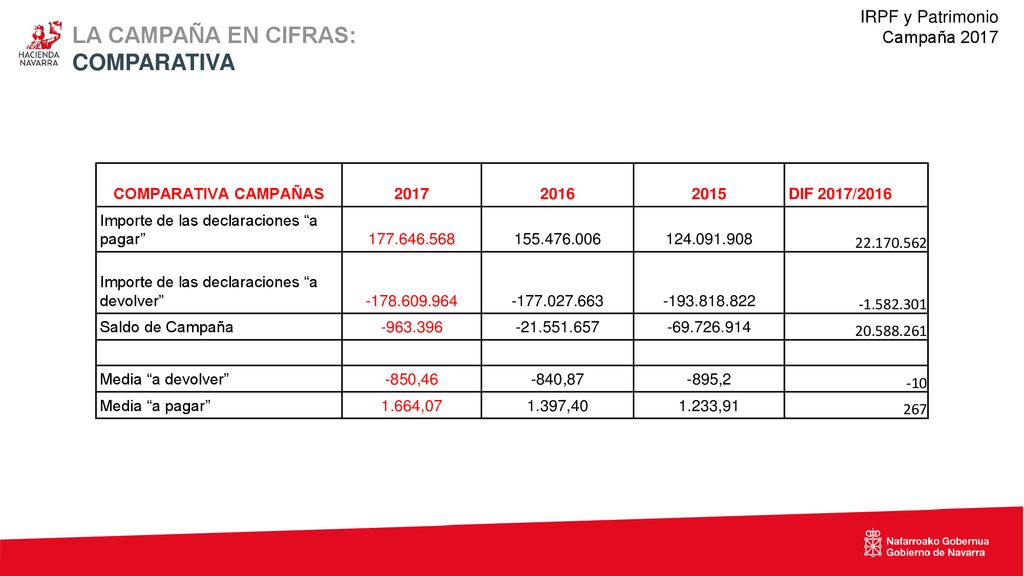 LA CAMPAÑA EN CIFRAS: COMPARATIVA IRPF y Patrimonio Campaña 2017