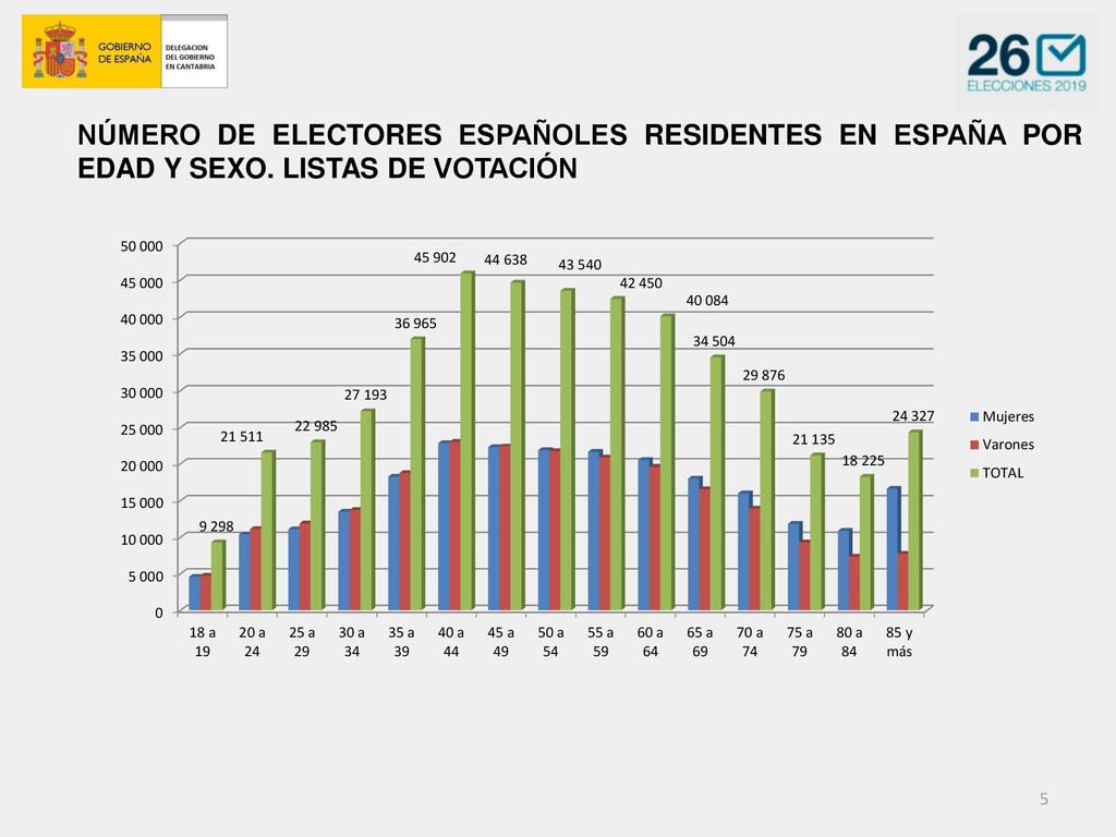NÚMERO DE ELECTORES ESPAÑOLES RESIDENTES EN ESPAÑA POR EDAD Y SEXO