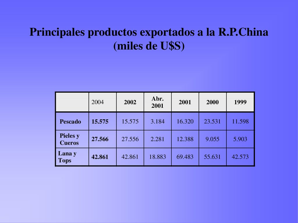 Principales productos exportados a la R.P.China (miles de U$S)