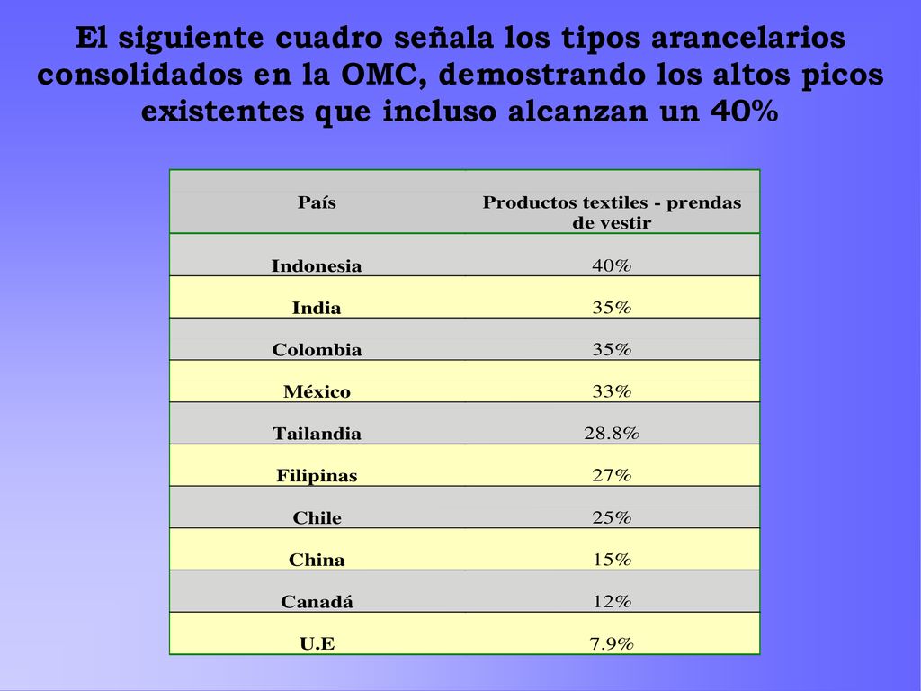 El siguiente cuadro señala los tipos arancelarios consolidados en la OMC, demostrando los altos picos existentes que incluso alcanzan un 40%