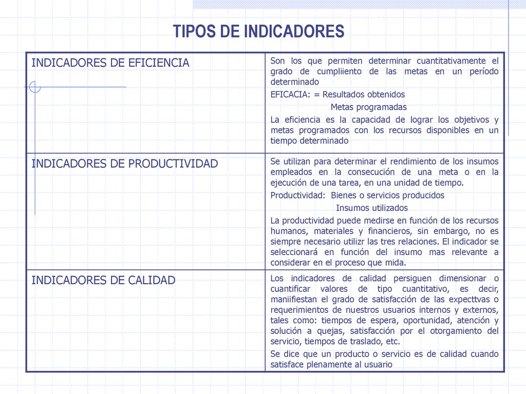 TIPOS DE INDICADORES INDICADORES DE EFICIENCIA