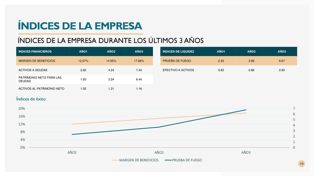 ÍNDICES DE LA EMPRESA ÍNDICES DE LA EMPRESA DURANTE LOS ÚLTIMOS 3 AÑOS