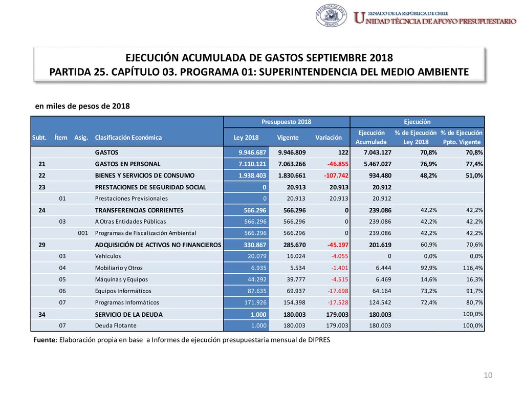 EJECUCIÓN ACUMULADA DE GASTOS SEPTIEMBRE 2018 PARTIDA 25. CAPÍTULO 03
