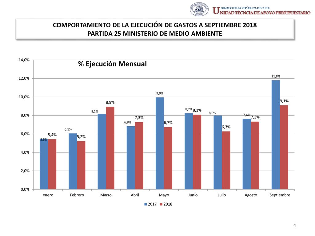COMPORTAMIENTO DE LA EJECUCIÓN DE GASTOS A SEPTIEMBRE 2018 PARTIDA 25 MINISTERIO DE MEDIO AMBIENTE