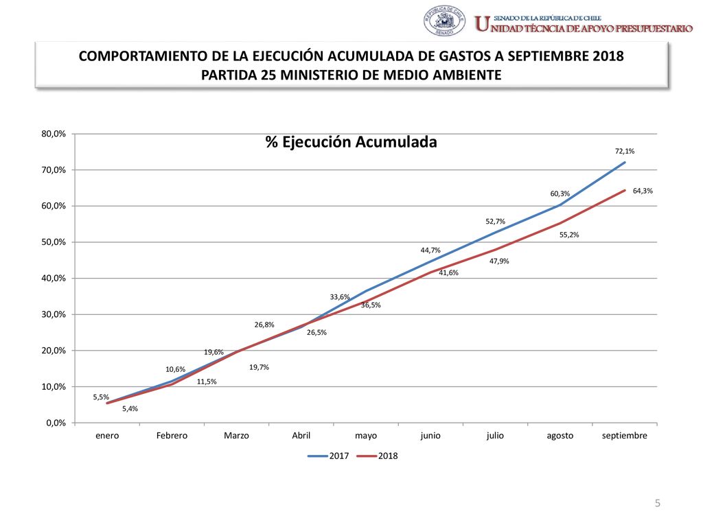COMPORTAMIENTO DE LA EJECUCIÓN ACUMULADA DE GASTOS A SEPTIEMBRE 2018 PARTIDA 25 MINISTERIO DE MEDIO AMBIENTE