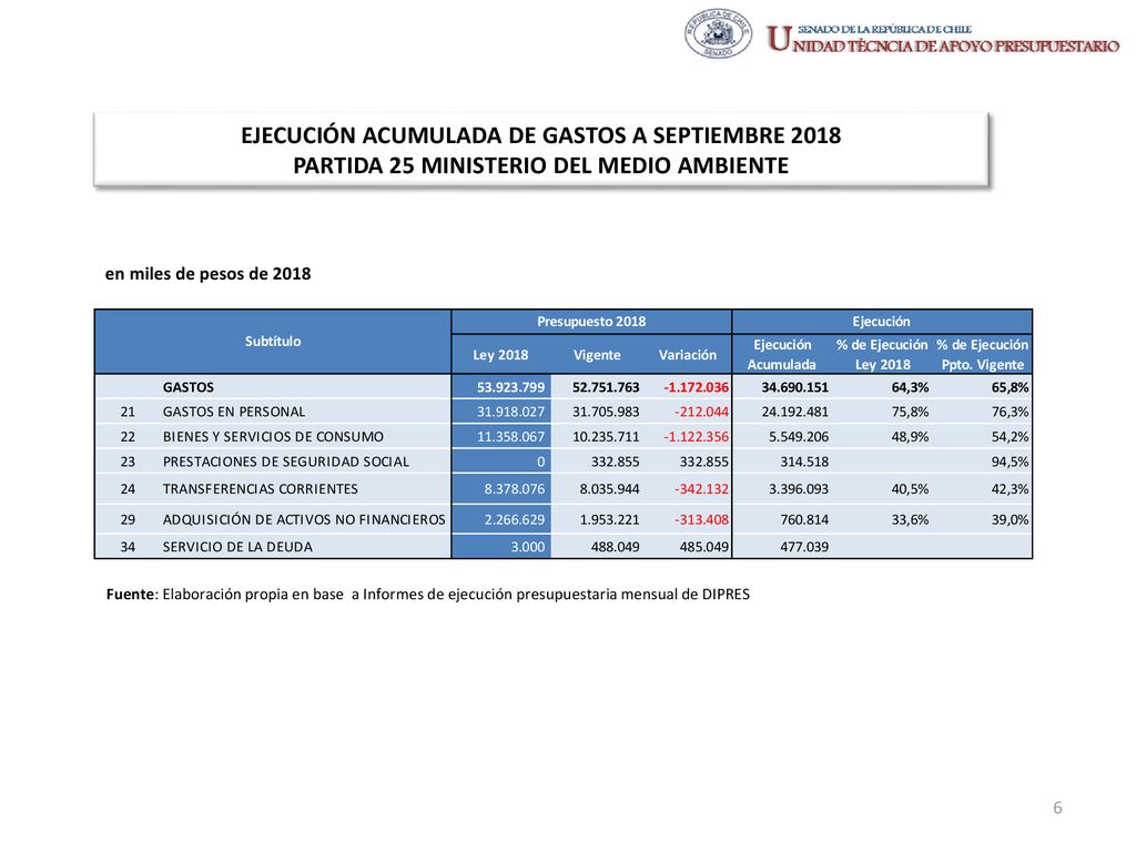 EJECUCIÓN ACUMULADA DE GASTOS A SEPTIEMBRE 2018 PARTIDA 25 MINISTERIO DEL MEDIO AMBIENTE