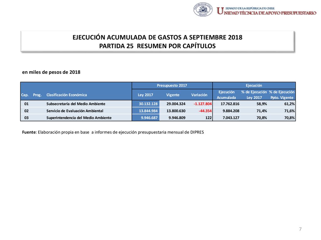 EJECUCIÓN ACUMULADA DE GASTOS A SEPTIEMBRE 2018 PARTIDA 25 RESUMEN POR CAPÍTULOS